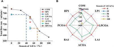 Numerical study on the cerebral blood flow regulation in the circle of Willis with the vascular absence and internal carotid artery stenosis